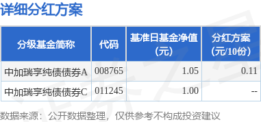 牛股远期策略 基金分红：中加瑞享纯债债券基金5月22日分红