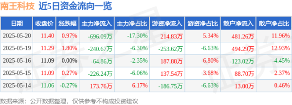 中证策略 股票行情快报：南王科技（301355）5月20日主力资金净卖出696.09万元
