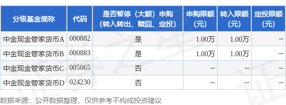 涨配资 公告速递：中金现金管家货币基金在特定渠道调整大额申购（包括转换转入、定期定额投资）业务