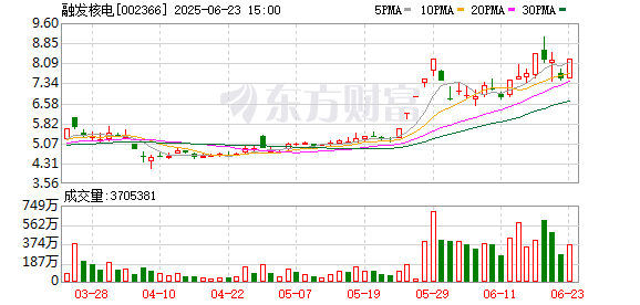 财聚配资 主力复盘：5.23亿流入融发核电 11.43亿流出光线传媒